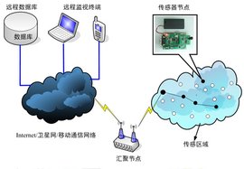 無線傳感器網(wǎng)絡(luò)操作系統(tǒng)在衛(wèi)星移動(dòng)通信終端中的應(yīng)用與發(fā)展