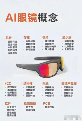 AI智能眼鏡遇難點？覆蓋一頁價值云圖為你勾勒全域核心力量！